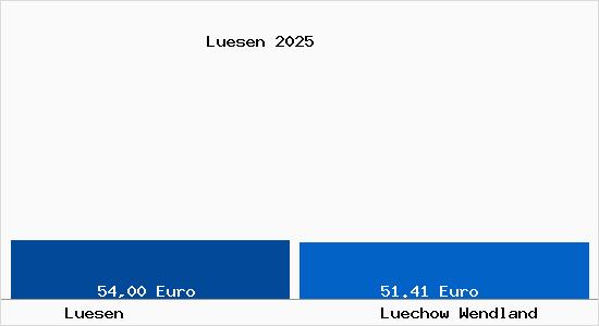 Aktueller Bodenrichtwert in L&uuml;chow (Wendland) L&uuml;sen