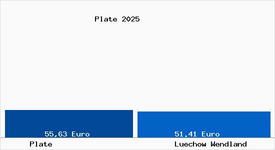 Aktueller Bodenrichtwert in L&uuml;chow (Wendland) Plate