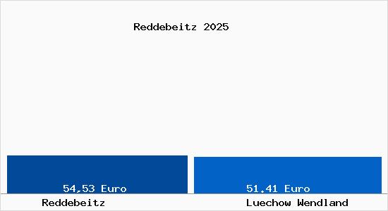Aktueller Bodenrichtwert in L&uuml;chow (Wendland) Reddebeitz
