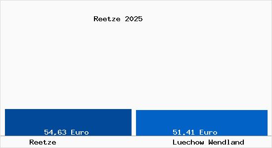 Aktueller Bodenrichtwert in L&uuml;chow (Wendland) Reetze
