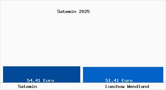 Aktueller Bodenrichtwert in L&uuml;chow (Wendland) Satemin