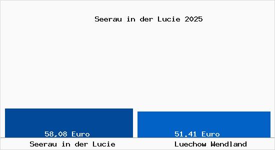 Aktueller Bodenrichtwert in L&uuml;chow (Wendland) Seerau in der Lucie