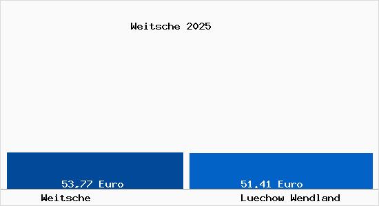 Aktueller Bodenrichtwert in L&uuml;chow (Wendland) Weitsche