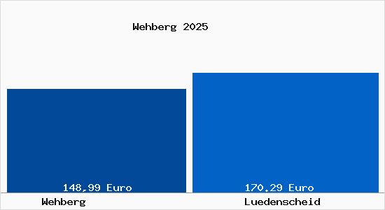 Aktueller Bodenrichtwert in L&uuml;denscheid Wehberg