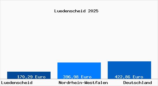 Aktueller Bodenrichtwert in Lüdenscheid