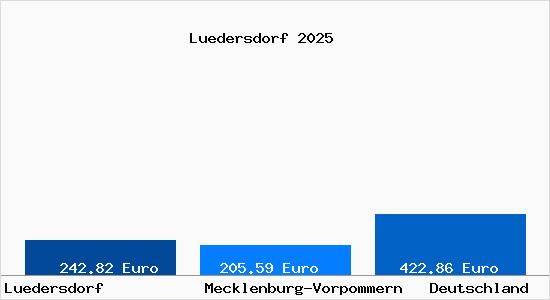 Aktueller Bodenrichtwert in Luedersdorf Mecklenburg