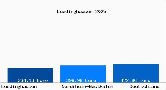 Aktueller Bodenrichtwert in L&uuml;dinghausen