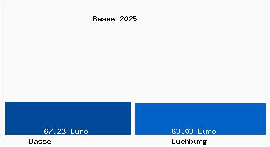 Aktueller Bodenrichtwert in Luehburg Basse