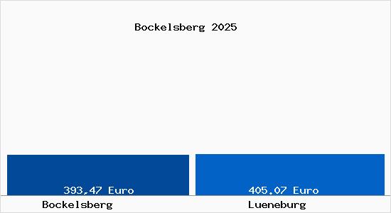 Aktueller Bodenrichtwert in Lüneburg Bockelsberg