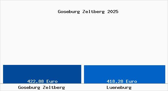 Aktueller Bodenrichtwert in Lüneburg Goseburg Zeltberg