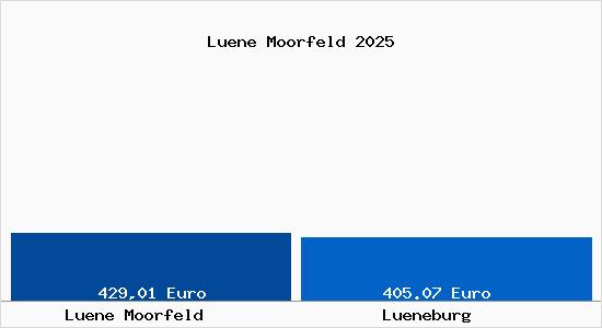 Aktueller Bodenrichtwert in Lüneburg Lüne Moorfeld