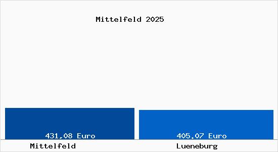 Aktueller Bodenrichtwert in Lüneburg Mittelfeld