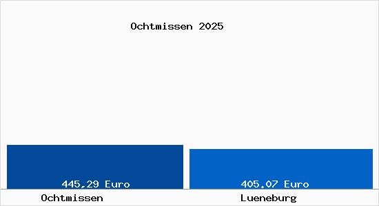 Aktueller Bodenrichtwert in Lüneburg Ochtmissen