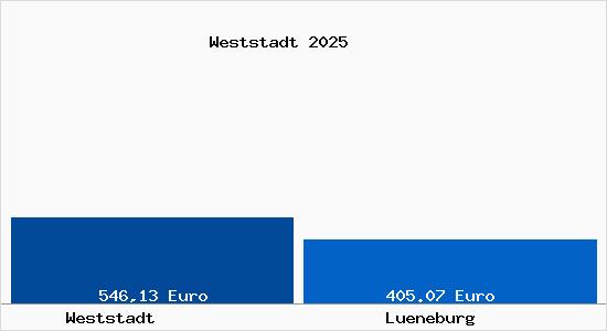Aktueller Bodenrichtwert in Lüneburg Weststadt
