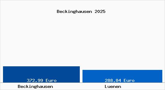 Aktueller Bodenrichtwert in L&uuml;nen Beckinghausen