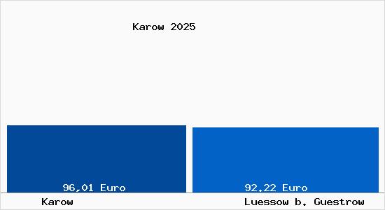 Aktueller Bodenrichtwert in Luessow b. Guestrow Karow