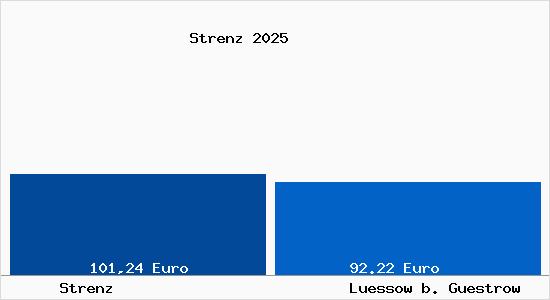 Aktueller Bodenrichtwert in Luessow b. Guestrow Strenz