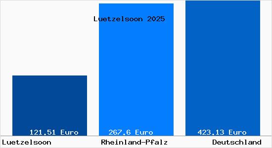 Aktueller Bodenrichtwert in Luetzelsoon Forsthaus