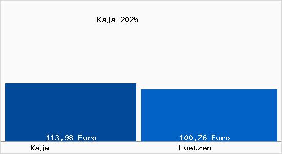 Aktueller Bodenrichtwert in L&uuml;tzen Kaja