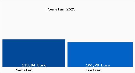 Aktueller Bodenrichtwert in L&uuml;tzen P&ouml;rsten
