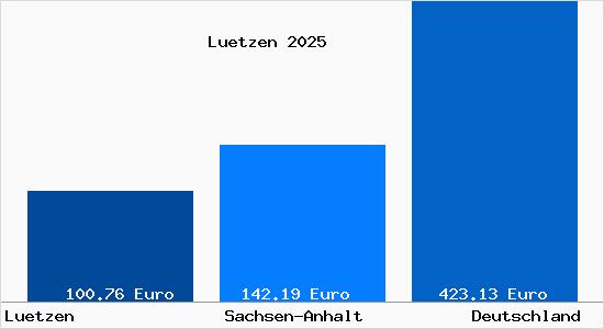 Aktueller Bodenrichtwert in L&uuml;tzen