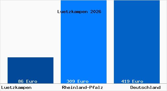 Aktueller Bodenrichtwert in Luetzkampen