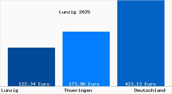 Aktueller Bodenrichtwert in Lunzig