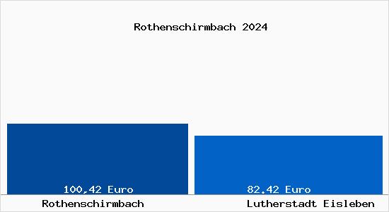 Aktueller Bodenrichtwert in Lutherstadt Eisleben Rothenschirmbach