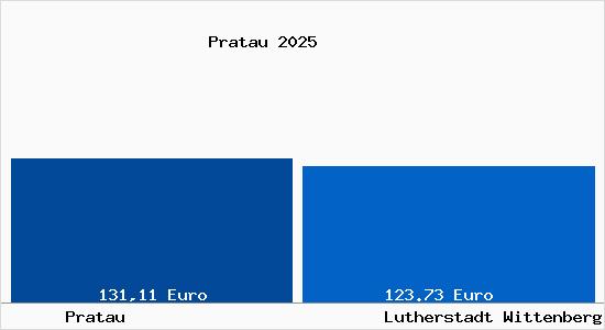 Aktueller Bodenrichtwert in Lutherstadt Wittenberg Pratau