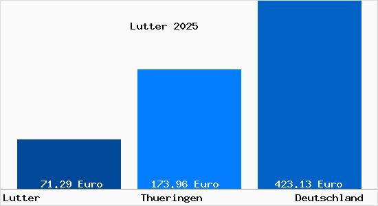 Aktueller Bodenrichtwert in Lutter b. Heilbad Heiligenstadt
