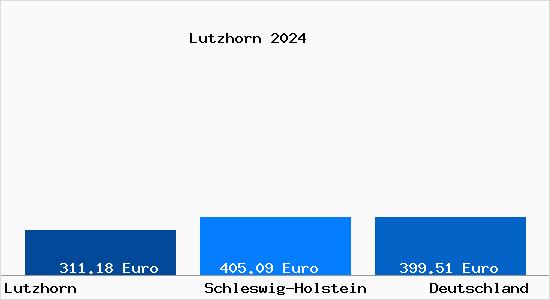 Aktueller Bodenrichtwert in Lutzhorn