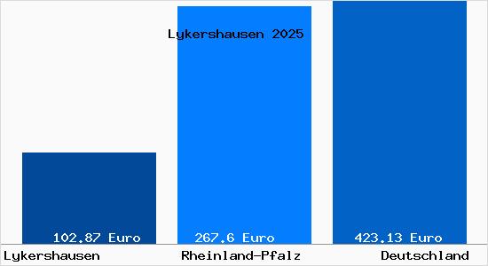 Aktueller Bodenrichtwert in Lykershausen