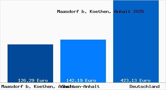 Aktueller Bodenrichtwert in Maasdorf b. Koethen, Anhalt