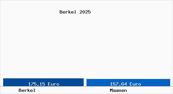 Aktueller Bodenrichtwert in Maasen Berkel