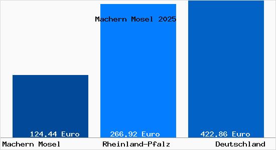 Aktueller Bodenrichtwert in Machern Mosel