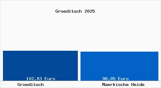 Aktueller Bodenrichtwert in M&auml;rkische Heide Gr&ouml;ditsch