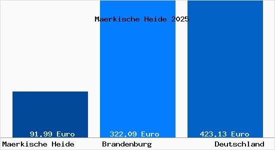 Aktueller Bodenrichtwert in Märkische Heide