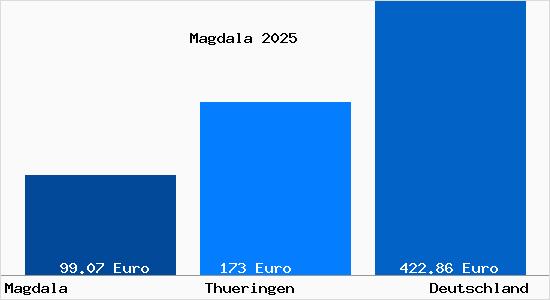 Aktueller Bodenrichtwert in Magdala