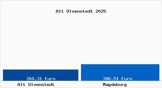 Aktueller Bodenrichtwert in Magdeburg Alt Olvenstedt