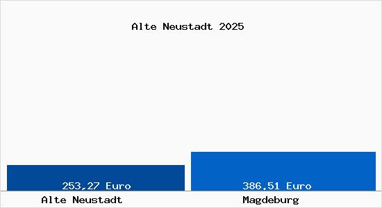 Aktueller Bodenrichtwert in Magdeburg Alte Neustadt