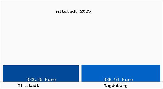 Aktueller Bodenrichtwert in Magdeburg Altstadt