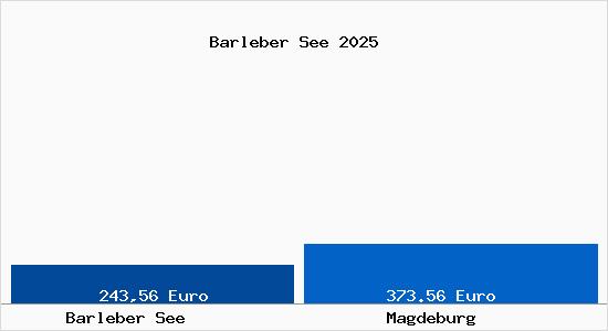 Aktueller Bodenrichtwert in Magdeburg Barleber See