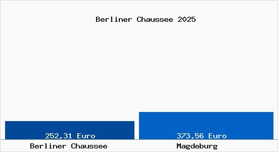 Aktueller Bodenrichtwert in Magdeburg Berliner Chaussee