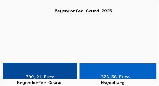 Aktueller Bodenrichtwert in Magdeburg Beyendorfer Grund