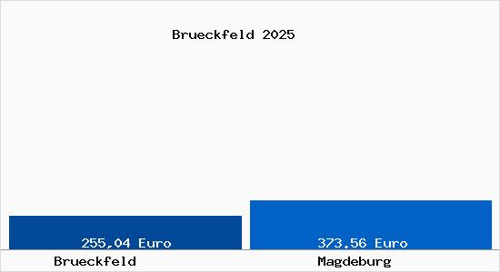 Aktueller Bodenrichtwert in Magdeburg Brückfeld