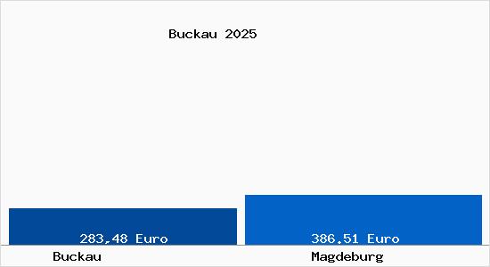 Aktueller Bodenrichtwert in Magdeburg Buckau