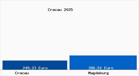 Aktueller Bodenrichtwert in Magdeburg Cracau