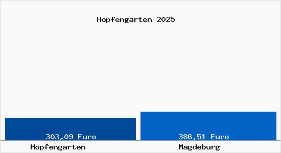 Aktueller Bodenrichtwert in Magdeburg Hopfengarten