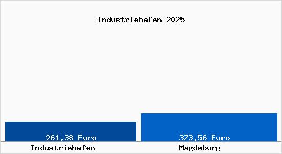 Aktueller Bodenrichtwert in Magdeburg Industriehafen
