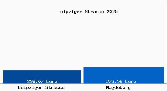 Aktueller Bodenrichtwert in Magdeburg Leipziger Strasse